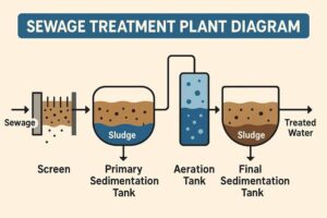 Sewage treatment plant process5
